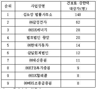 10억대 고액연봉자, 김&장 148명·삼성전자 62명