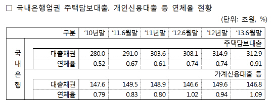 가계 대출연체율 급등.."금융당국 대책 필요"