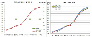 채권보합, 미협상타결기대vs박스권상단 대기매수+구조화채발행