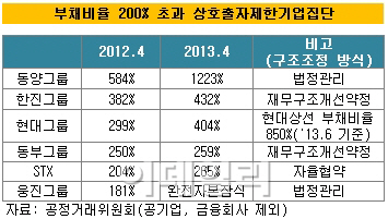 채권단, 금감원 주채무계열 관리 강화 주문에 '시큰둥'