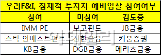 신한지주·DGB금융 "우리F&I 인수전 참여 안해"