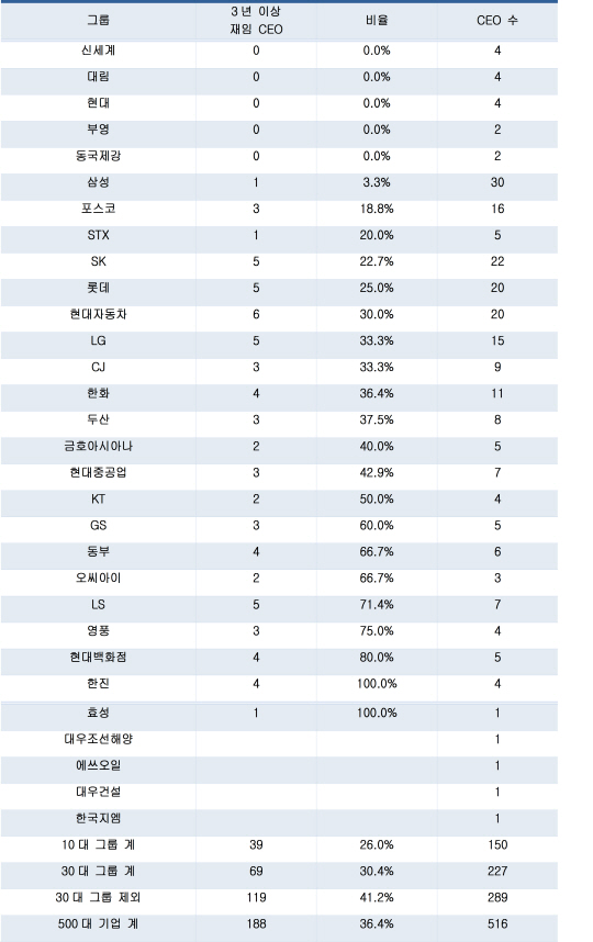 대기업 전문경영인 '단명'…임기넘긴 CEO 26% 뿐