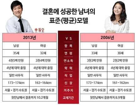 결혼男, 평균나이 35세·키 174㎝ "연봉 봤더니"..