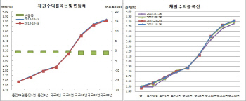 채권강세, 박스권 트레이딩속 연기금·국토부 자금집행