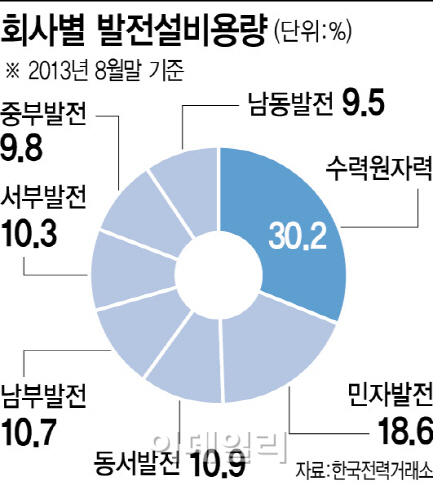 [민간발전]③30년간 10% 이익 보장 '황금알'