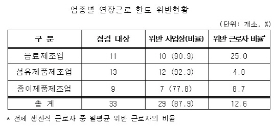 '週 64시간이 왠말' 대기업 10곳 중 9곳 법정근로 한도 위반