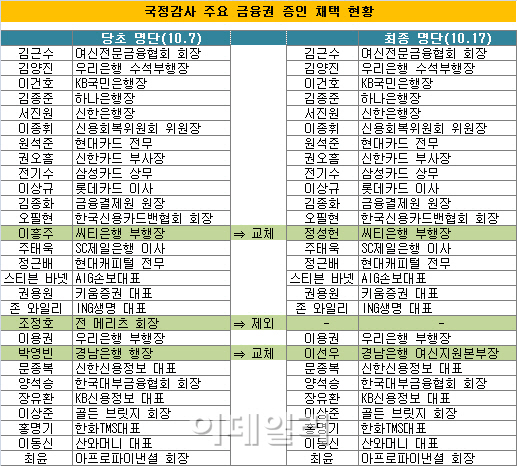 증인 채택피한 금융권 고위 인사...사연도 가지각색