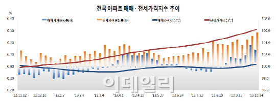 "집 사는 사람 늘어도 전세는 안잡히네"··전국 아파트 전셋값 60주째 상승