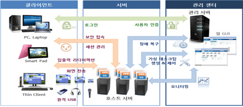 "개인PC 필요없는 시대 열린다"