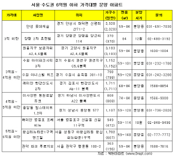 서울·수도권, 양도세 감면 혜택 6억원 이하 분양 아파트                                                                                                                                                   