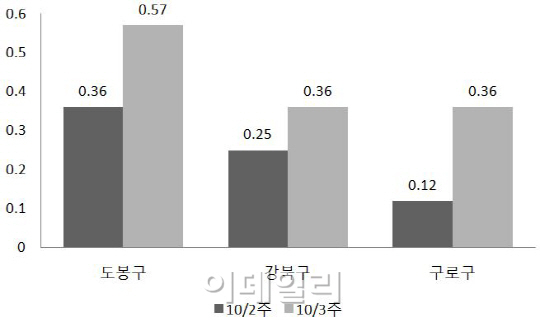 [주간 시황] 서울 아파트 전셋값 60주째 상승…‘역대 최장’