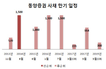 동양證, 등급 강등..후순위채 사도 괜찮나