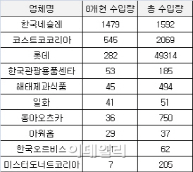 [국감]원전사고 이후 日 가공·원료식품 수입량 급증