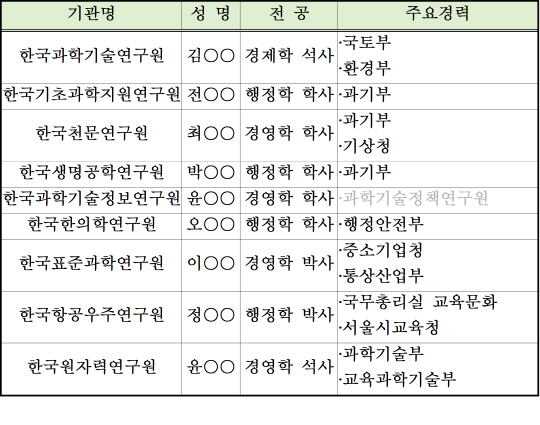 [국감]억대 연봉 과기 출연연 감사, 89%는 관료 출신