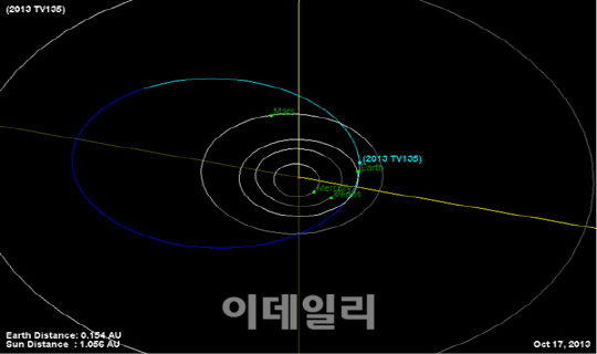 소행성 19년뒤 지구와 대충돌?