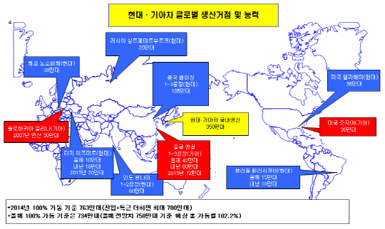 현대·기아차, 내년 글로벌 생산능력 780만대 '사상 최대'