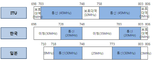 일본정부, 700MHz 방송에 안 준다..우리는 3파전