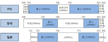 일본정부, 700MHz 방송에 안 준다..우리는 3파전