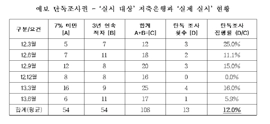 [국감]예보, 단독조사 집행률 12% 불과.."사전 예방 기능 무색"