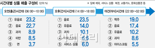 편의점 베스트 상품으로 본 직장인의 하루