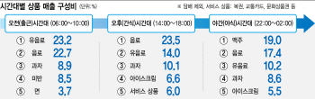 편의점 베스트 상품으로 본 직장인의 하루