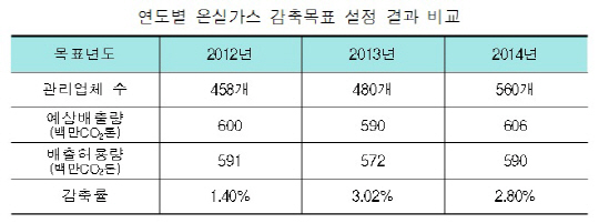 정부, 내년 온실가스 2.8% 감축 목표 설정