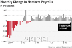 美 고용 부진..`구직감소` 실업률만 5년여래 최저(종합)