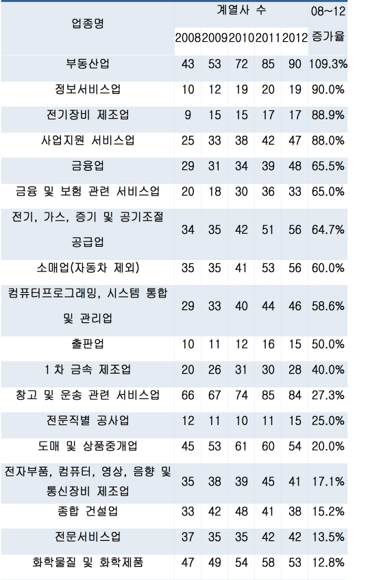 재계, IT 금융 등 신수종으로..산업 지도가 바뀐다