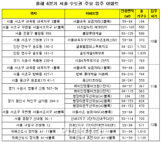 서울·수도권 올해 4분기 입주 물량 2만3000가구