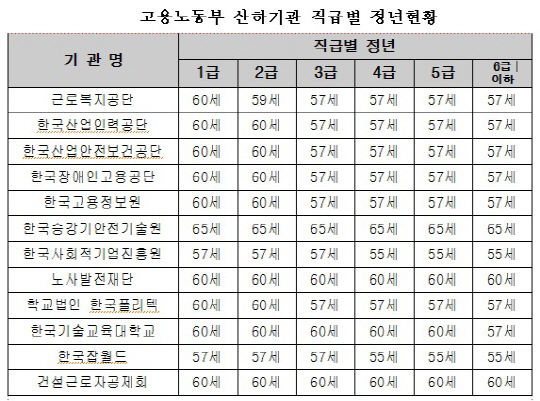 ‘고무줄 정년’ 직급 높으면 정년↑, 낮으면 ↓