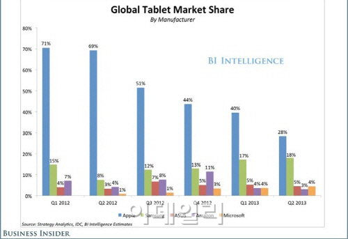 삼성전자, 태블릿 시장서도 애플 맹추격