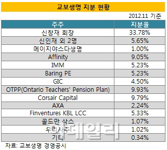[단독]교보생명, 우리금융 인수에 JP모건·맥쿼리·SBI 등 8개사 참여