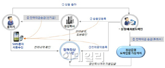 대금정산조직 첫 설립..정산소요자금 130억