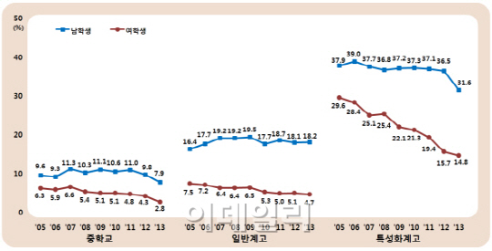 술·담배 끊는 청소년 늘었다..흡연률 9.7%로 하락