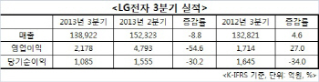 LG전자, 3Q 매출 13조8922억·영업익 2178억(상보)