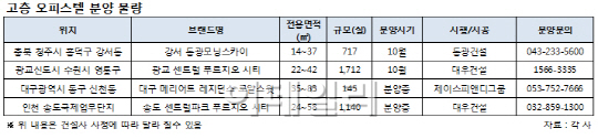 신규 분양 오피스텔 "고층이 대세"