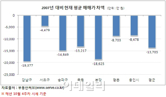 ‘억’ 소리나는 버블세븐 아파트값 하락