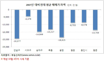 ‘억’ 소리나는 버블세븐 아파트값 하락