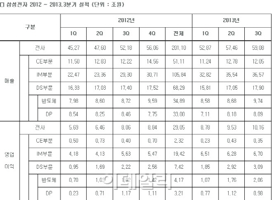 삼성전자, 매출 59조·영업이익 10.1조.. 사상 최대(종합)