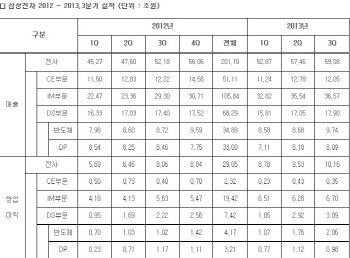 삼성전자, 매출 59조·영업이익 10.1조.. 사상 최대(종합)