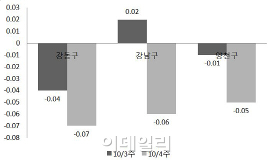  서울 아파트값, 8주 만에 하락