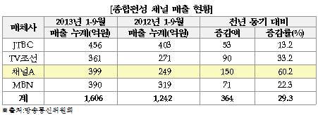 [국감]종편 광고매출 성장률, 지상파보다 30배↑