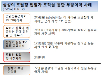 ①삼성,10여년간 정부상대 4조원 부당 이익