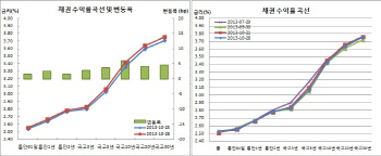 채권베어스팁, 20년물입찰 매물부담 막판 헤지성매물