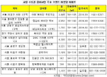 알짜 미분양 아파트, 올해 사면 세제 혜택 두둑                                                                                                                                                            