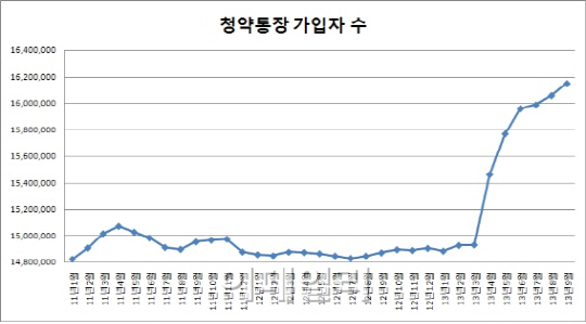 청약통장 가입자 1600만 시대…6개월째 최고치 경신