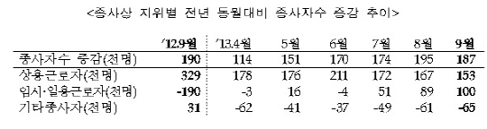 ‘고용시장 언제 회복되나’ 9월 사업체 종사자 수 증가폭 둔화