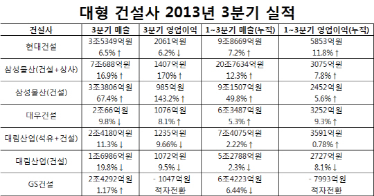 '빅5' 건설사 3분기 실적 희비…삼성물산 '껑충' vs 대림산업 '뒷걸음질'
