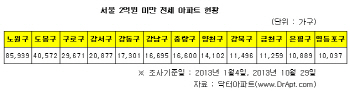 올해 서울 2억원 미만 전셋집 2만가구 줄었다