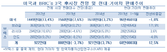 현대·기아차, 美 셧다운 여파.. `위기냐 기회냐`